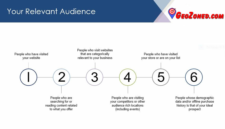 The process of geofencing 