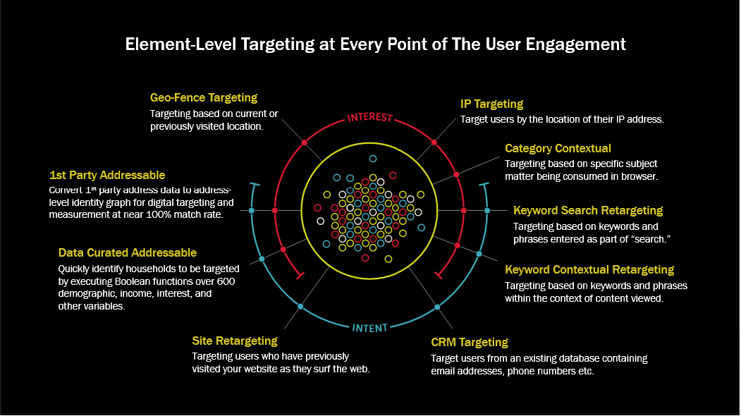 Element level targeting 